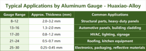 Applications by Aluminum Gauge Thickness