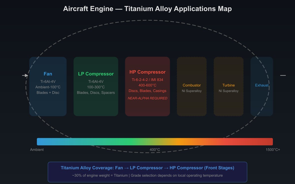 Cutaway diagram of commercial aircraft highlighting Ti-6Al-4V titanium alloy structural applications including wing attachments, landing gear components, engine pylons, and fuselage frames