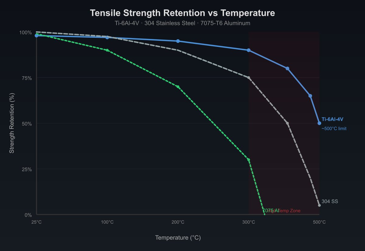 Line graph showing tensile strength retention versus temperature for Ti-6Al-4V titanium alloy, 304 stainless steel, and 7075-T6 aluminum from room temperature to 600 degrees Celsius, highlighting titanium's superior performance in the 200 to 500 degree range