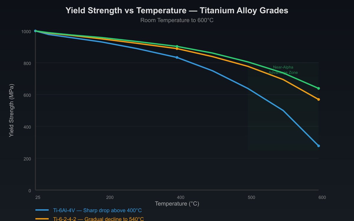 Graph showing yield strength versus temperature for Ti-6Al-4V, Ti-6-2-4-2, and IMI 834 from room temperature to 600 degrees Celsius demonstrating the progressive strength advantage of near-alpha alloys at elevated temperatures